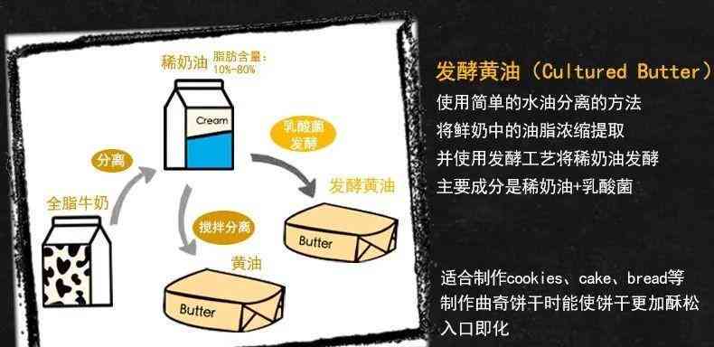 深入了解黄油：从制作工艺到营养价值的全方位指南