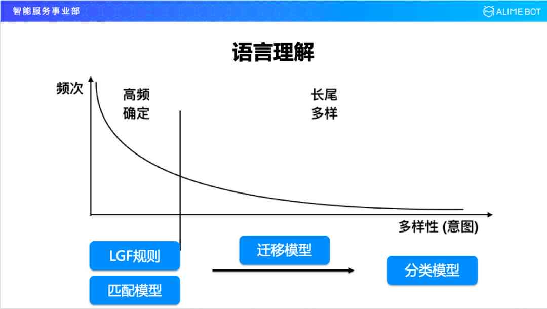 ai对话原理-爱对话原理