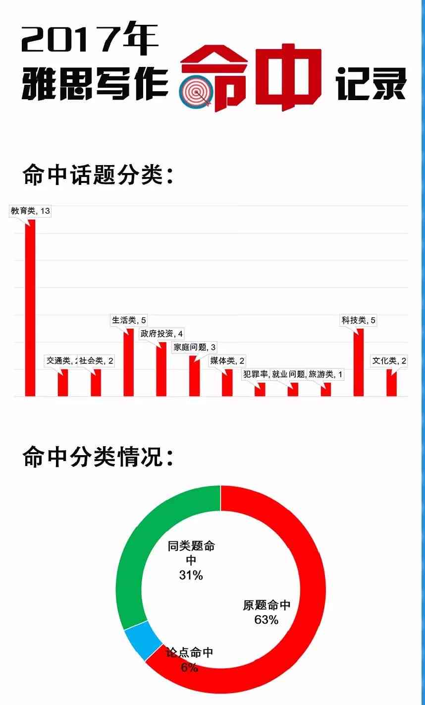 雅思作文创意思路与高分策略：全面覆各类雅思写作题目解析与技巧