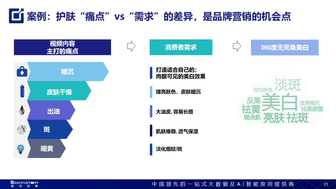 全方位AI营销策略指南：涵用户痛点分析与解决方案