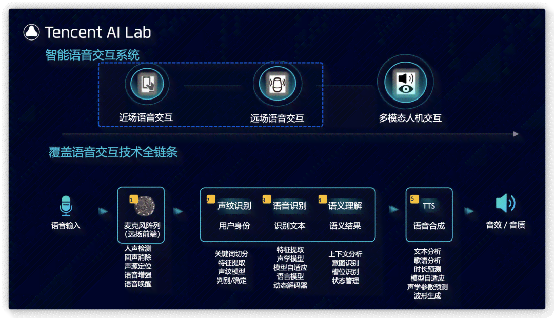 腾讯AI智能创作平台：官网介绍、评价与，腾讯AI Lab研发支持