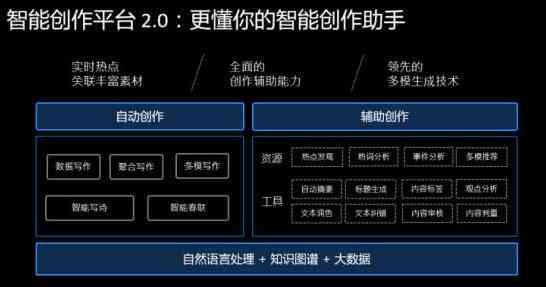 智能AI驱动的内容创作革新与实践