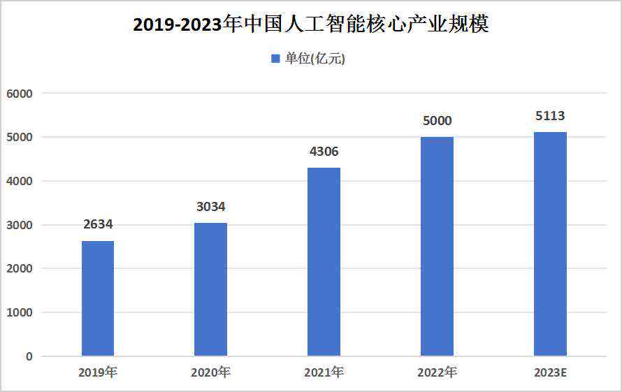 AI芯片市场规模：2024年分析、排名及前景预测