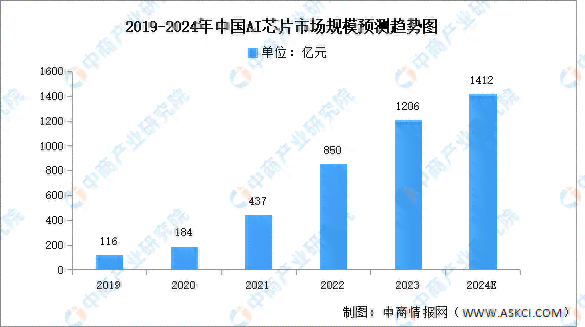 AI芯片市场规模：2024年分析、排名及前景预测