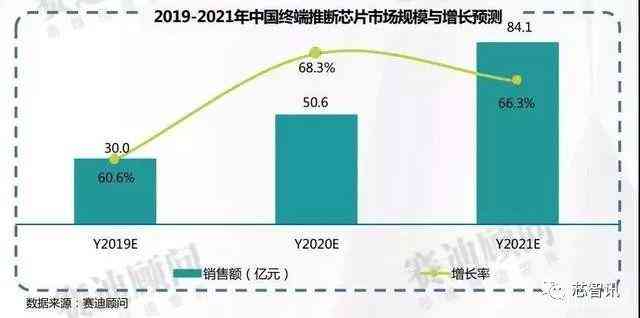 中国AI芯片市场发展趋势与前景展望