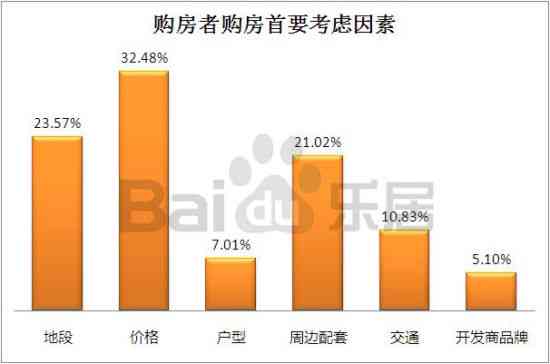 居民购房需求与市场趋势分析报告