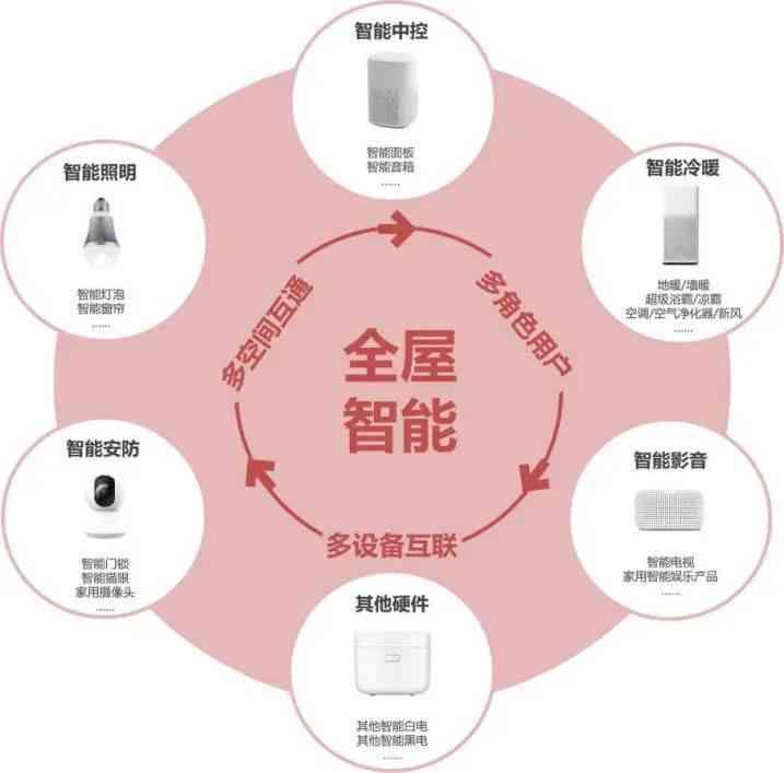 全场景AI智能家居解决方案：打造个性化智能生活体验传片文案