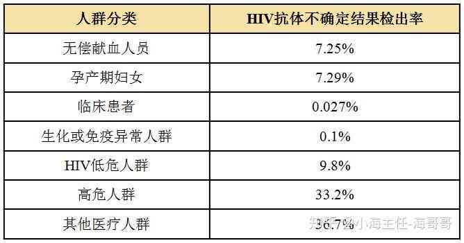 HIV检测解读：如何正确查看体检报告中的HIV结果