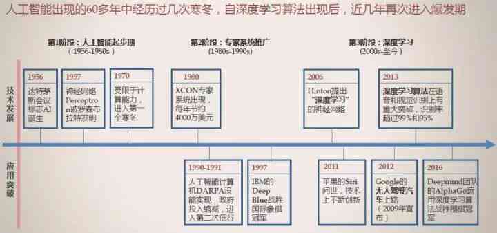 探索文库AI写作技术的演变历程：历资料查阅指南