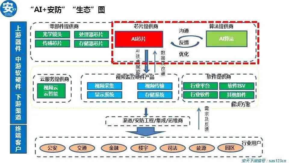 AI三大领域：基石、要素及细分方向全解析