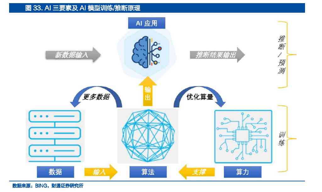 AI三大领域：基石、要素及细分方向全解析