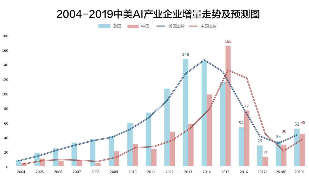 中国中美ai产业报告