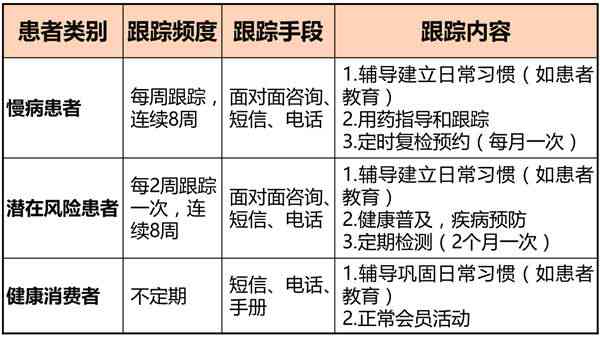 慢性病患者全面健跟踪与管理记录表：含常见慢病随访、用药与生活调适指南