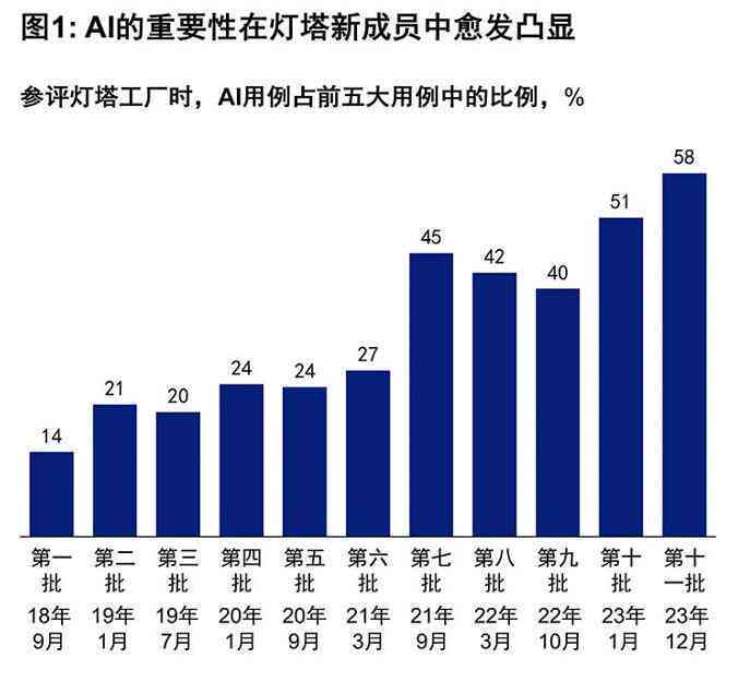 AI辅助创作迅猛增长