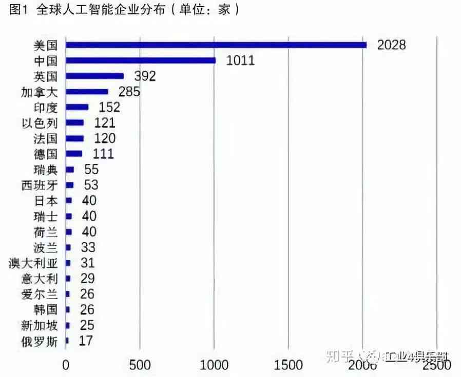 中国AI发展现状：人工智能公司排名与行业分析论文