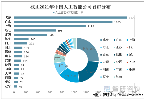 中国AI发展现状：人工智能公司排名与行业分析论文