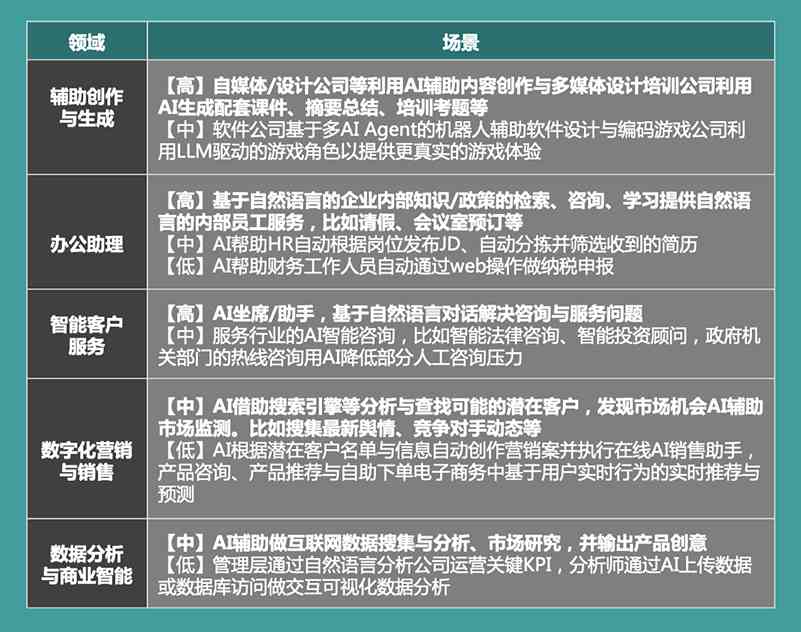 AI在企业中的应用：场景、收费、实践报告与管理应用解析