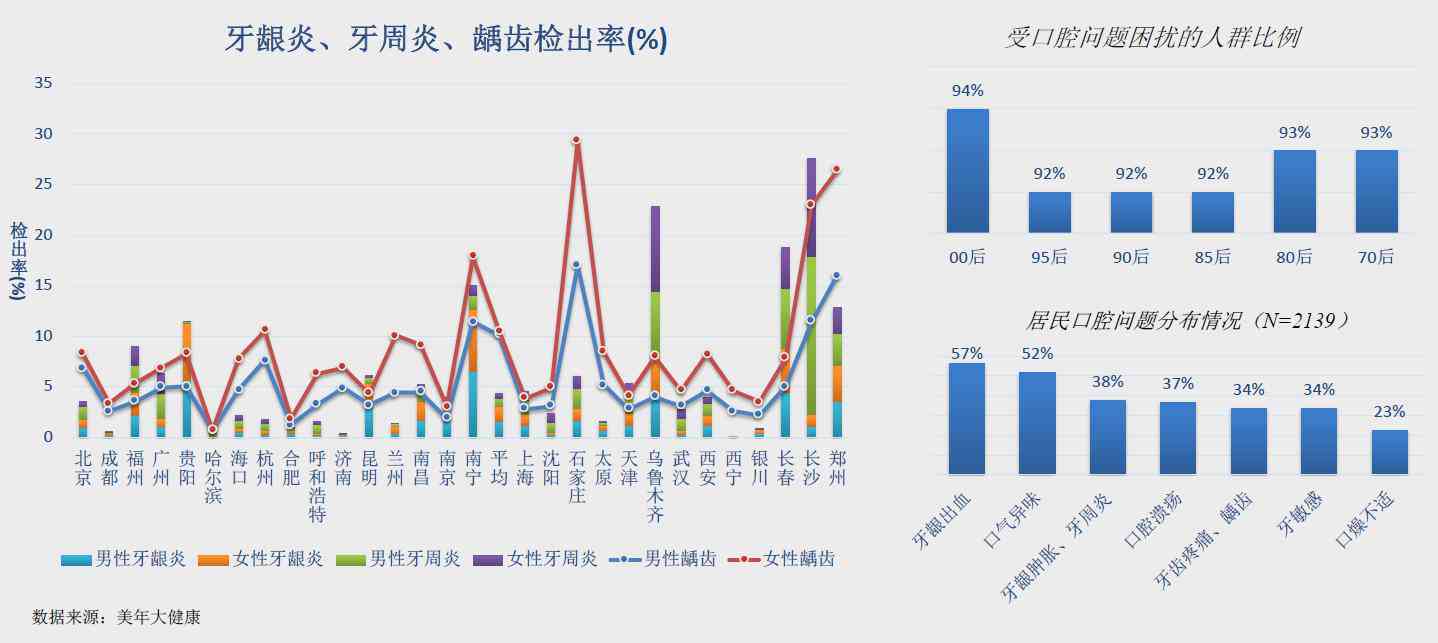 全方位口腔健检查报告及问题分析：深度解读口腔状况与潜在风险