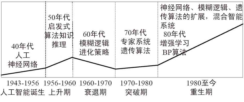 人工智能写作发展：从起源到现代应用的演变与展望