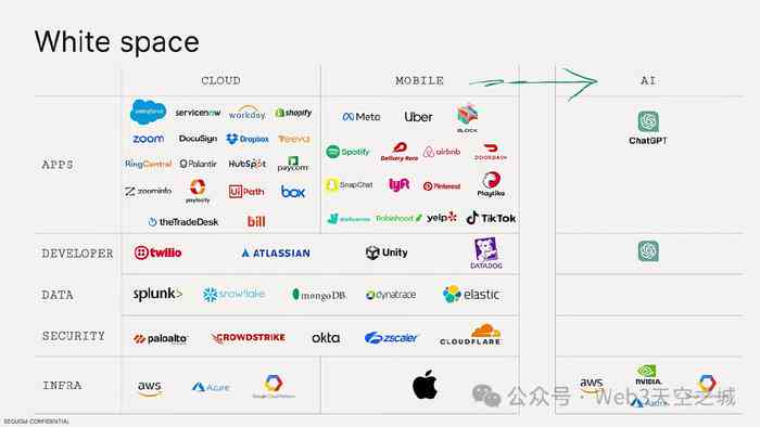 红杉资本最新AI报告全文在线阅读指南