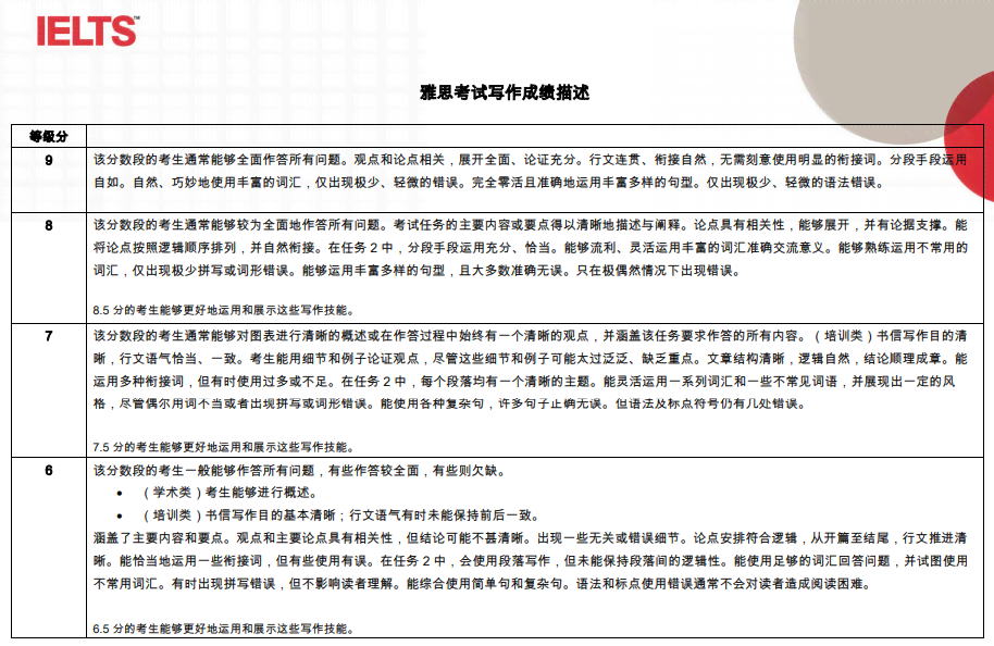 雅思写作打分规则：最新标准及分数详解