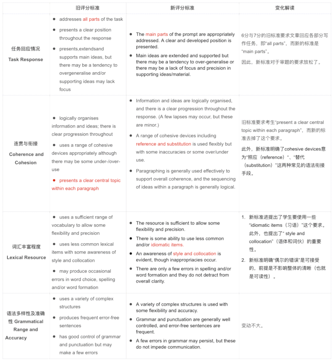 雅思写作打分规则：最新标准及分数详解