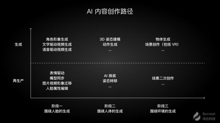 ai内容创作发展