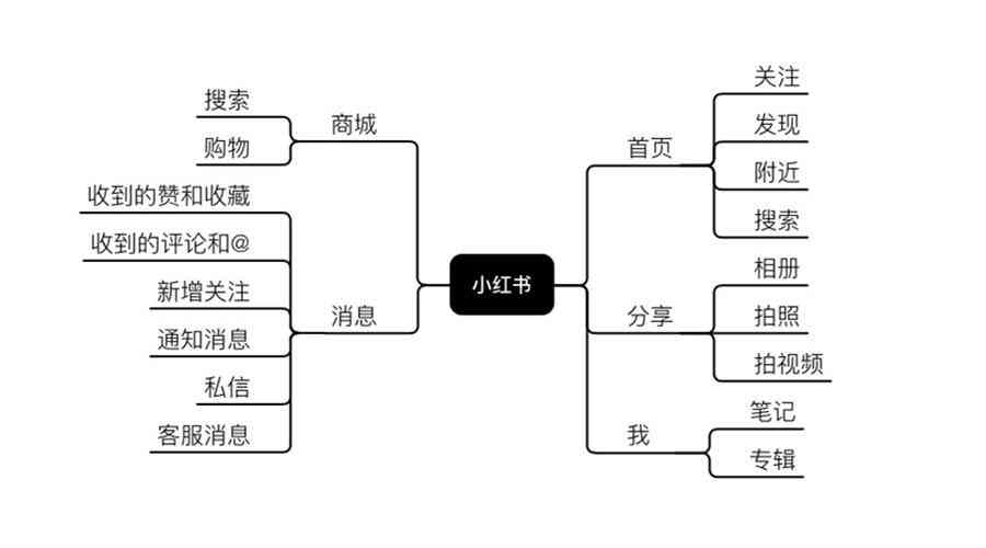 小红书ai免费写作官网：手机版网址 写作赚钱攻略