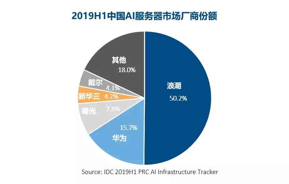 用ai市场调查报告怎么写