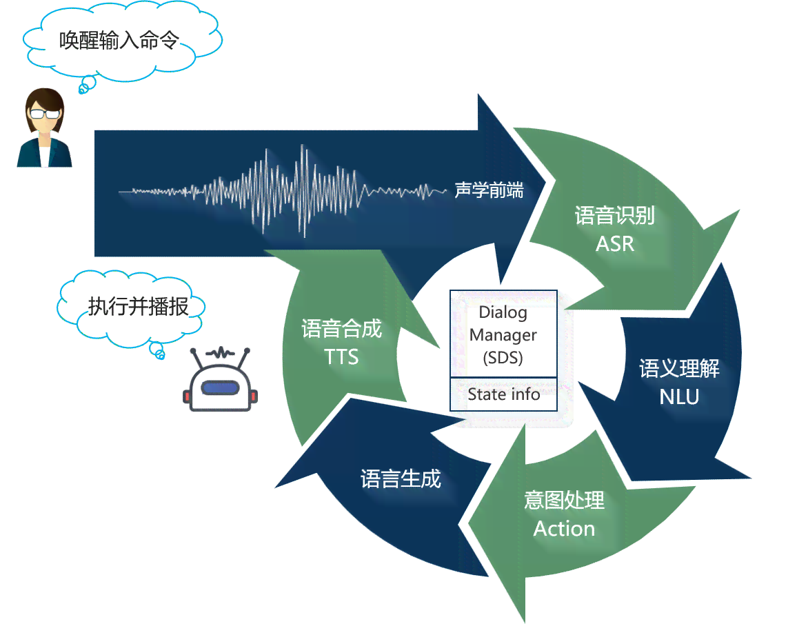 '智能语音指令交互系统'