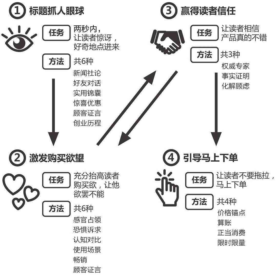 ai描述雀文案怎么写好看：简洁又吸引眼球的撰写技巧