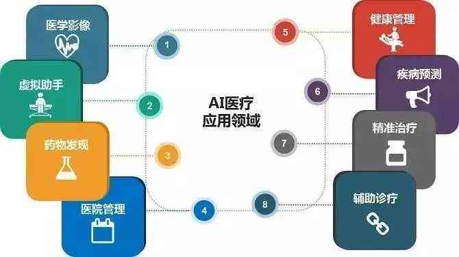 AI辅助诊断技术在医疗领域的分类与应用解析