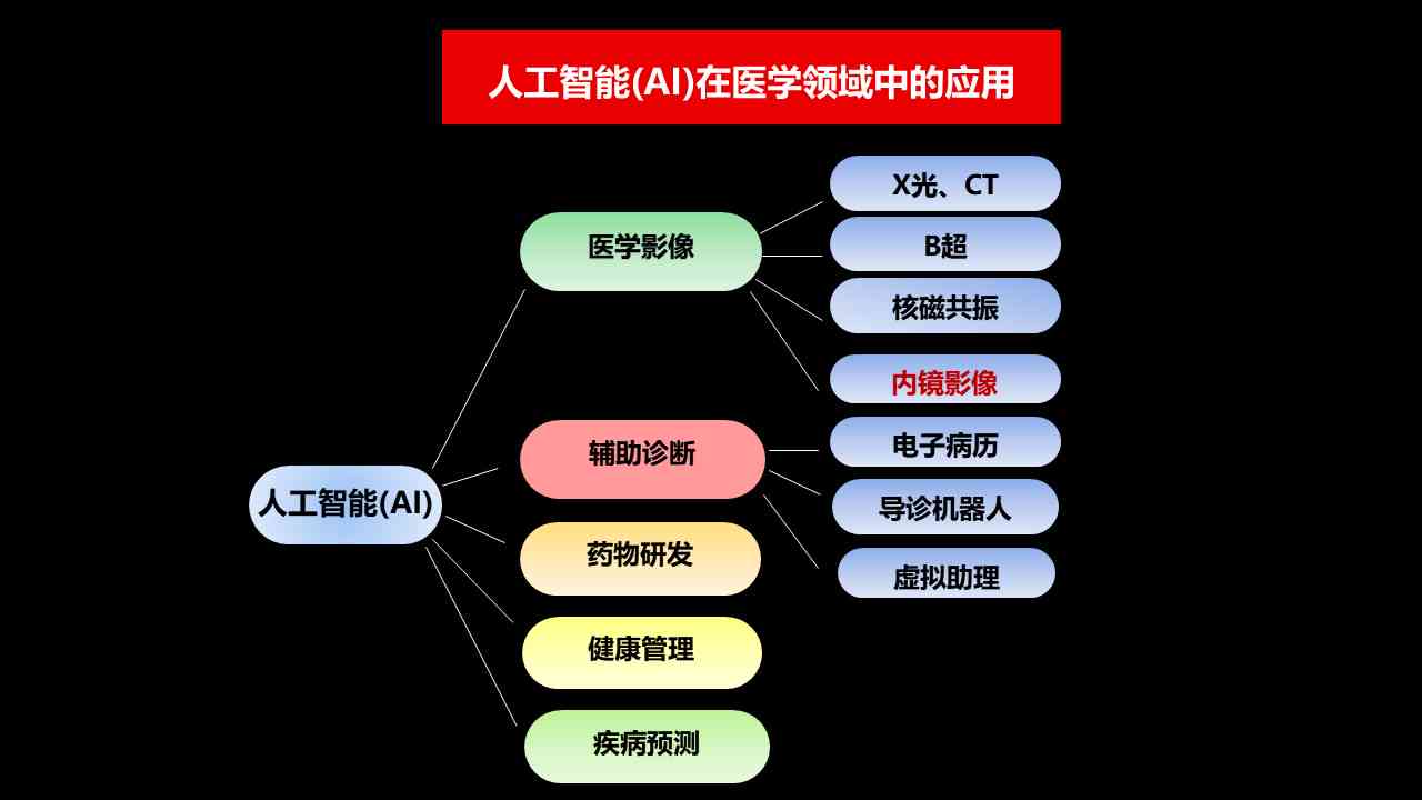 AI辅助诊断技术在医疗领域的分类与应用解析