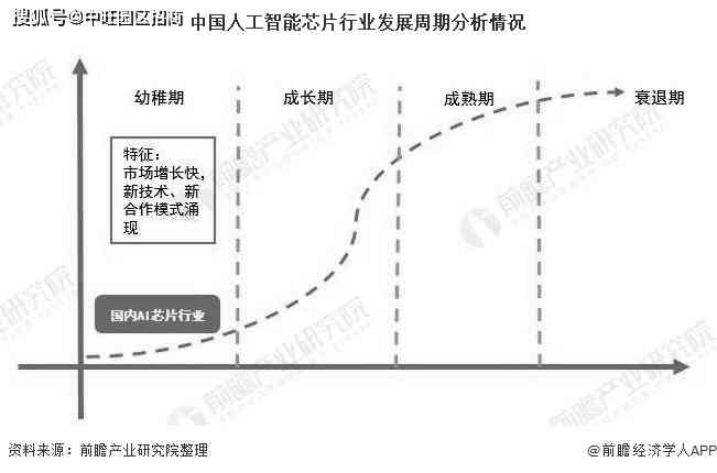 AI训练芯片市场前景分析与主要公司竞争格局