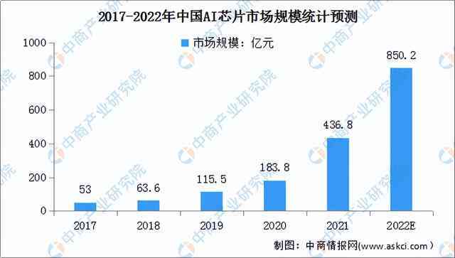 AI训练芯片市场前景分析与主要公司竞争格局