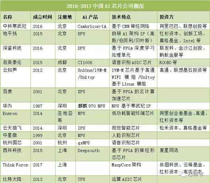 全球视野下，AI训练芯片领域领先企业盘点