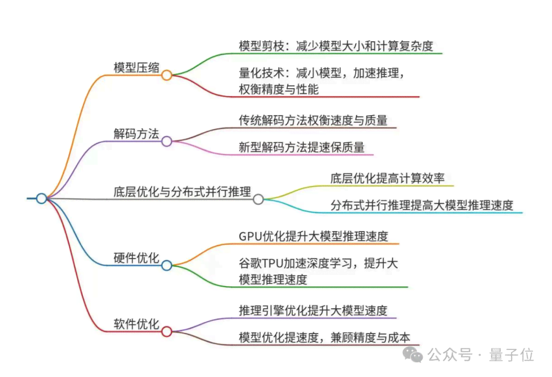 ai动画研究报告怎么写