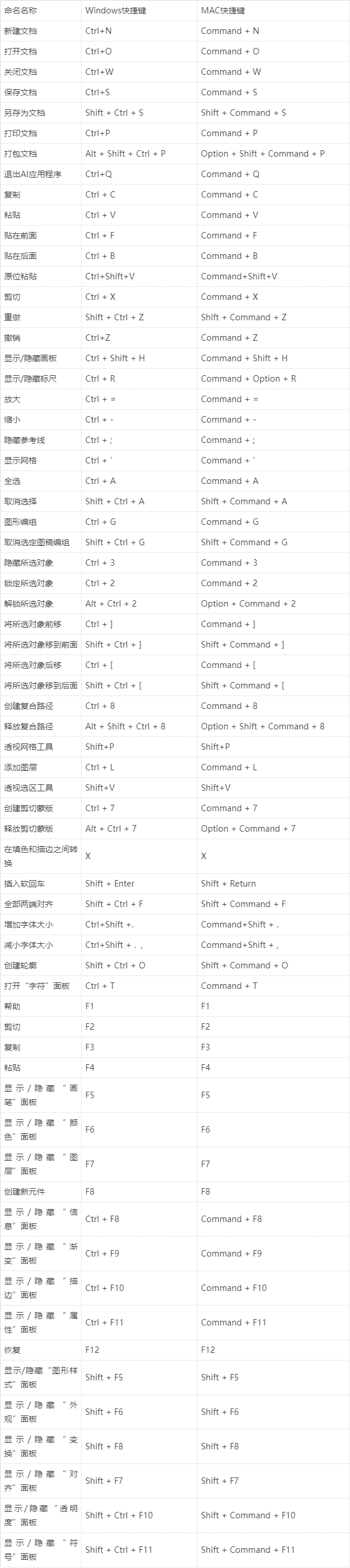 '为AI操作定义高效动作快捷键'