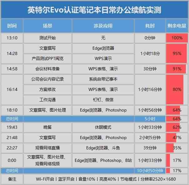 英特尔Evo认证计划：推动笔记本电脑性能与体验的全新标准