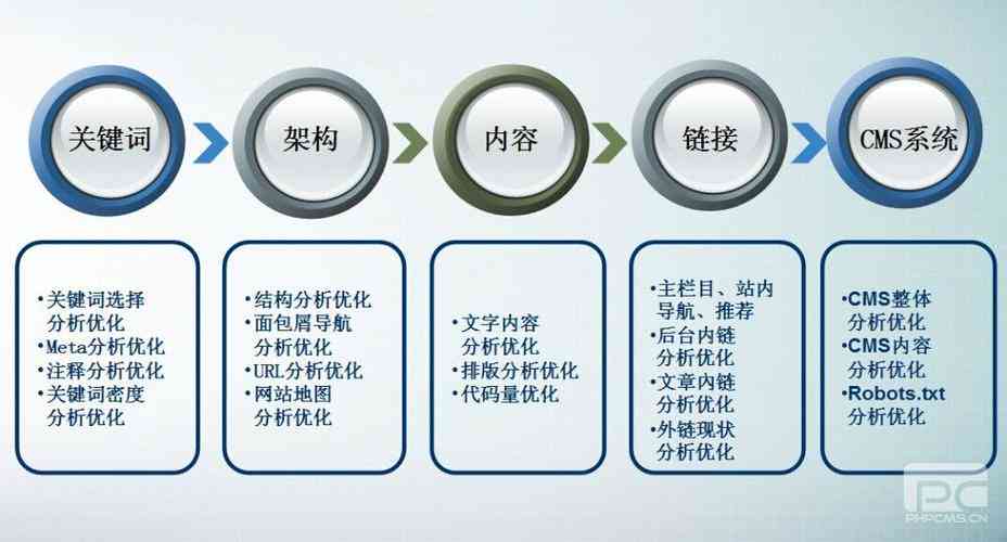 '基于关键词优化的10397论文写作技巧与策略研究'