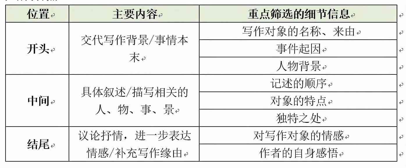 浅谈写作中的情感表达：方式、技巧与实践探究