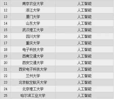 人工智能革新职界：2023年AI替代热门职业榜单解析