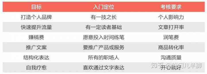 小红书文案撰写：全面技巧、内容包含、职业现状与兼职助手入门指南