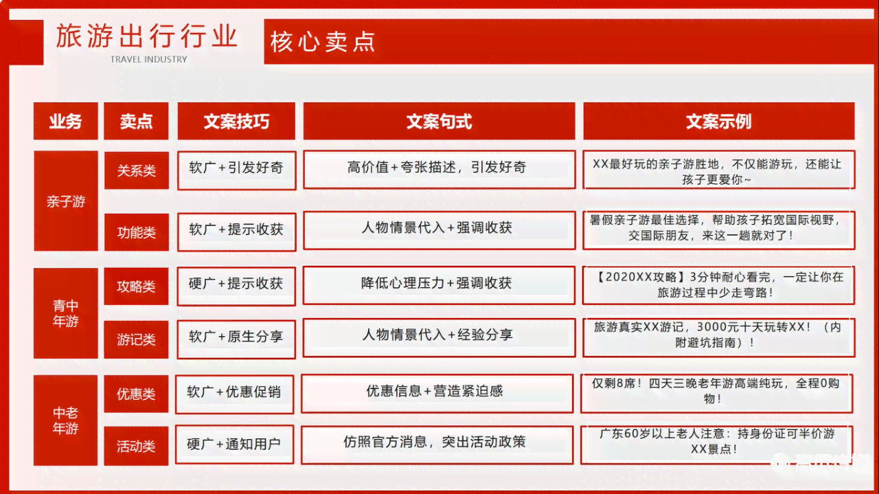 掌握旅游文案写作秘诀：全方位攻略，解决所有旅游传难题