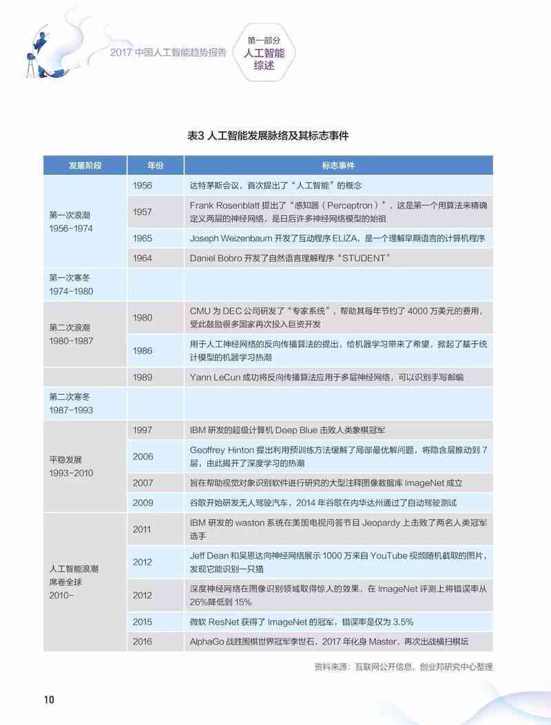 ai人工智能小组实验报告