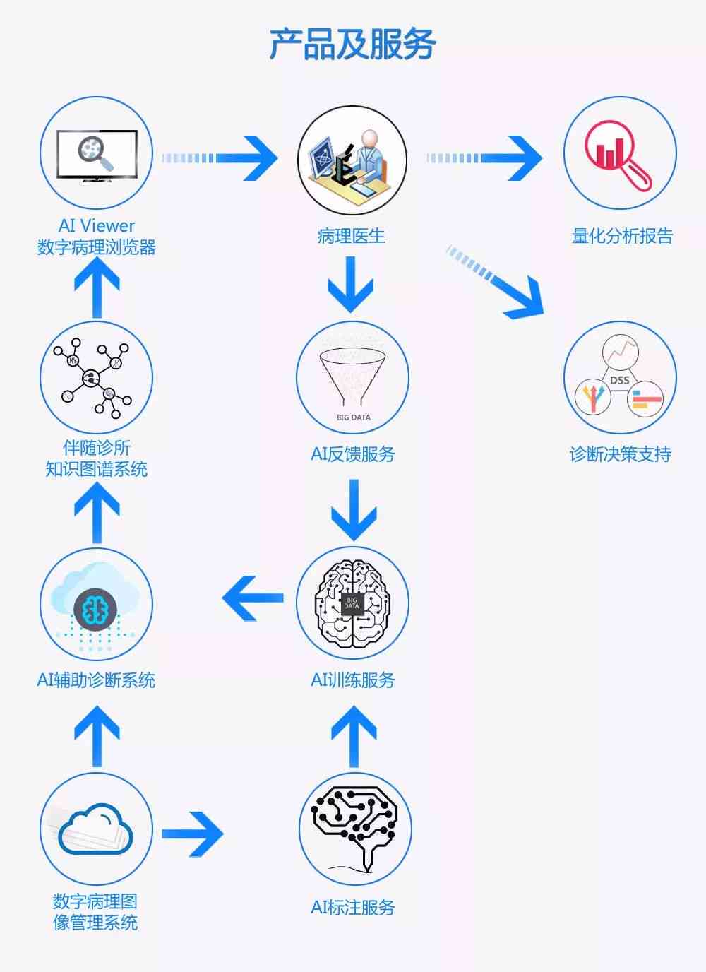 ai芯片细胞管理文案