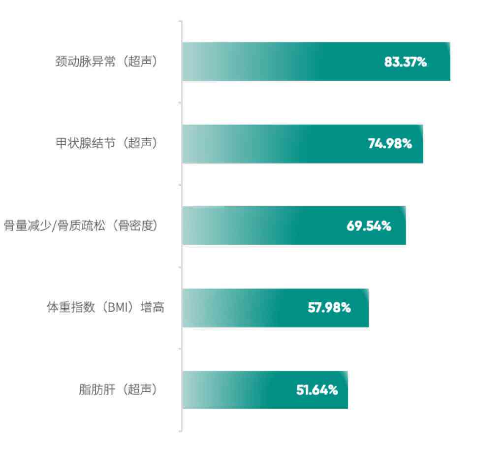 ai身体健报告