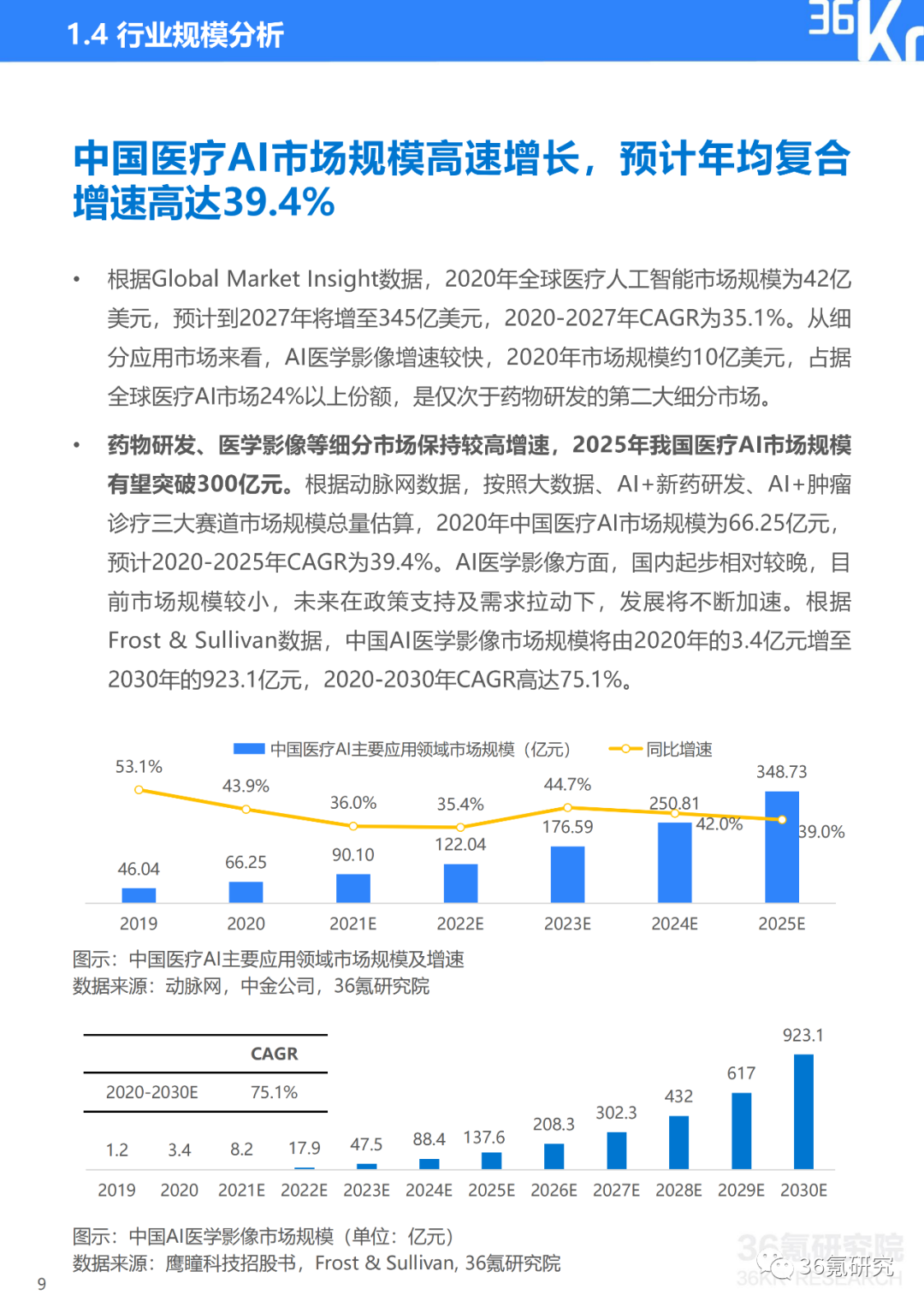 36氪ai行业研究报告