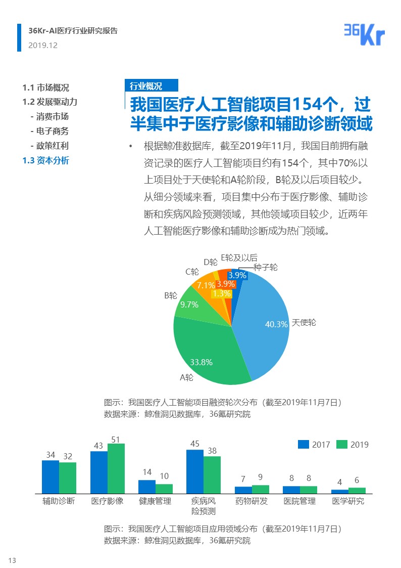 36氪ai行业研究报告