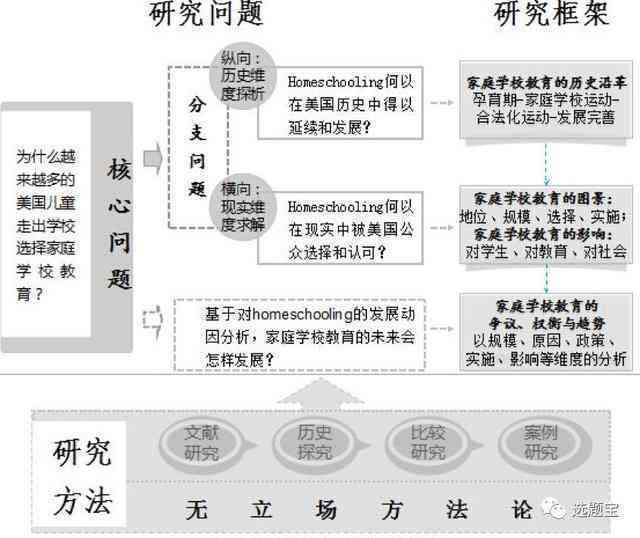 如何撰写论文目标（Aim）部分：关键要素与实用技巧